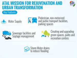 Atal Mission for Rejuvenation and Urban Transformation 2025